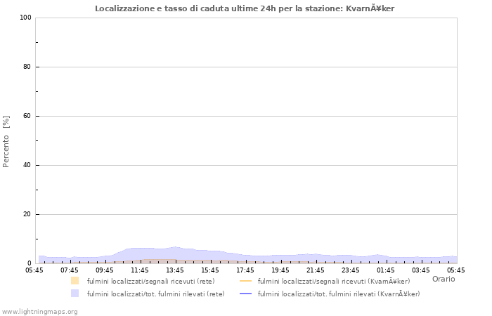 Grafico: Localizzazione e tasso di caduta