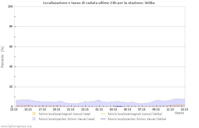 Grafico: Localizzazione e tasso di caduta