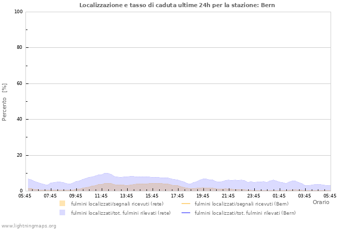 Grafico: Localizzazione e tasso di caduta