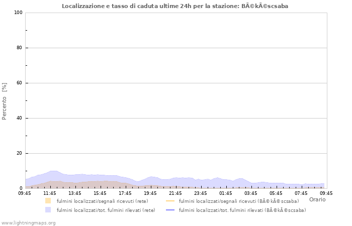 Grafico: Localizzazione e tasso di caduta