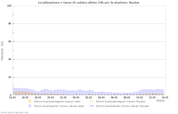 Grafico: Localizzazione e tasso di caduta