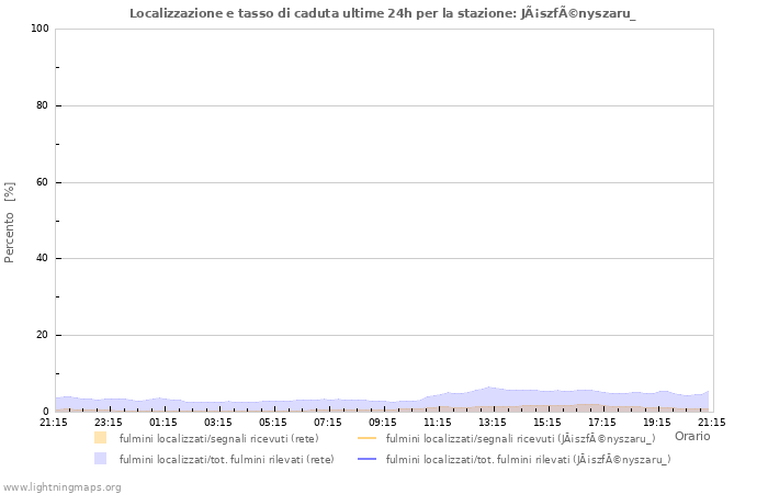 Grafico: Localizzazione e tasso di caduta