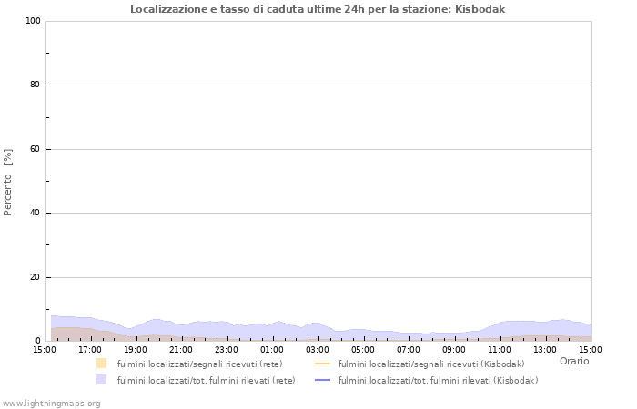 Grafico: Localizzazione e tasso di caduta