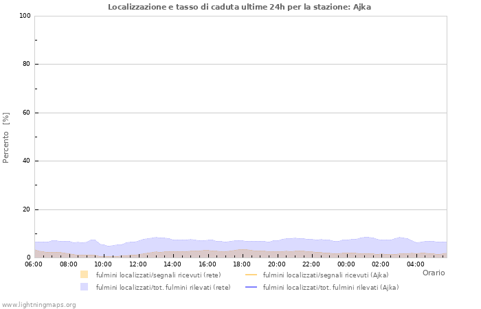 Grafico: Localizzazione e tasso di caduta