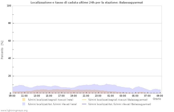 Grafico: Localizzazione e tasso di caduta