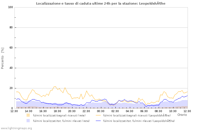 Grafico: Localizzazione e tasso di caduta