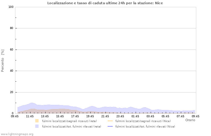 Grafico: Localizzazione e tasso di caduta