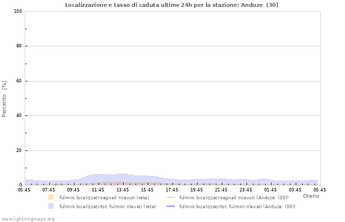 Grafico: Localizzazione e tasso di caduta