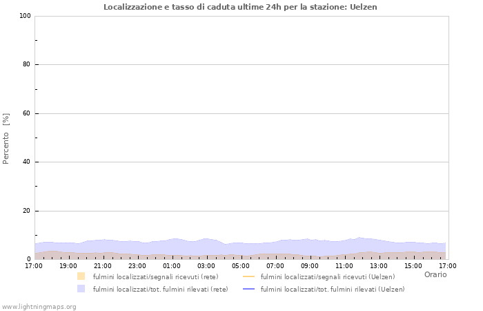 Grafico: Localizzazione e tasso di caduta