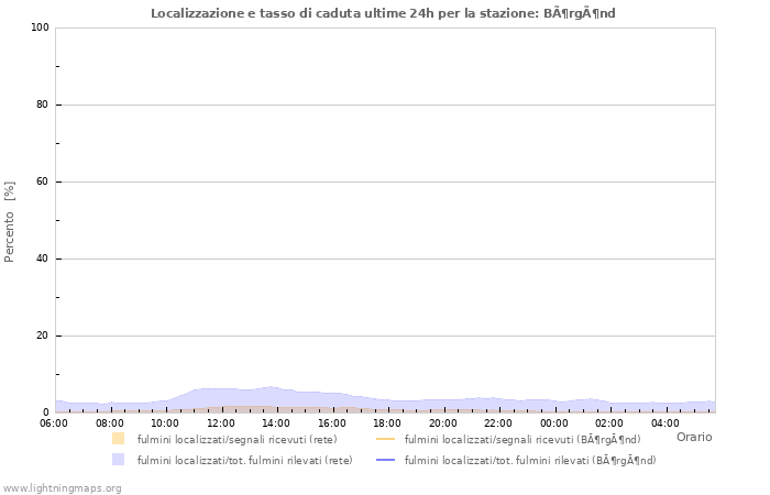 Grafico: Localizzazione e tasso di caduta