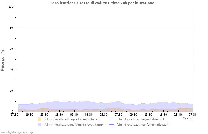 Grafico: Localizzazione e tasso di caduta