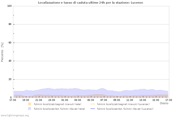 Grafico: Localizzazione e tasso di caduta