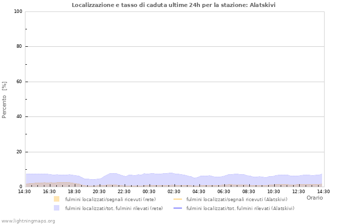 Grafico: Localizzazione e tasso di caduta