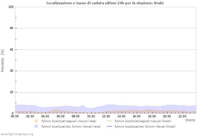 Grafico: Localizzazione e tasso di caduta