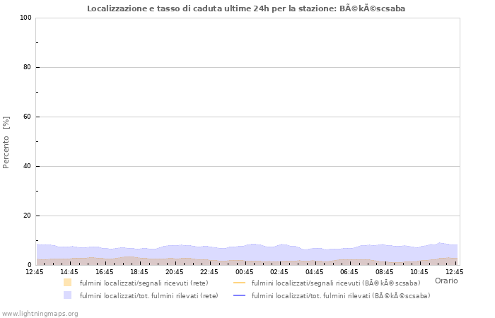 Grafico: Localizzazione e tasso di caduta