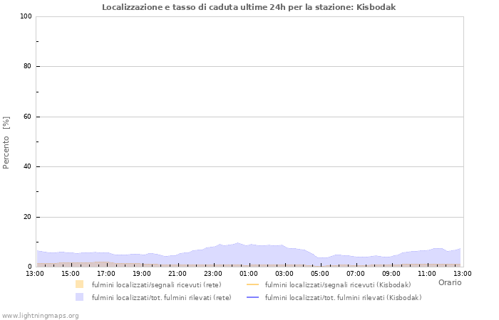 Grafico: Localizzazione e tasso di caduta