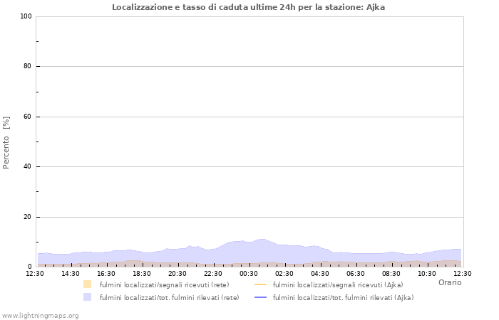 Grafico: Localizzazione e tasso di caduta