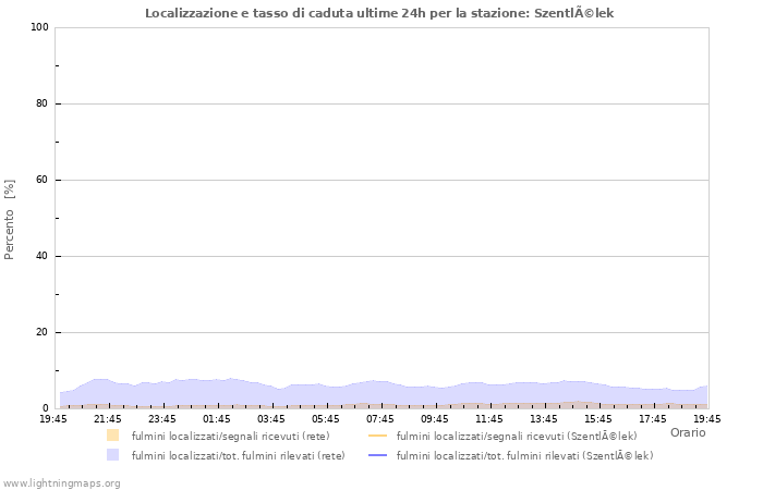 Grafico: Localizzazione e tasso di caduta