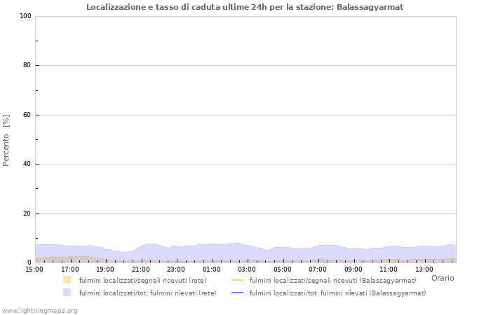 Grafico: Localizzazione e tasso di caduta