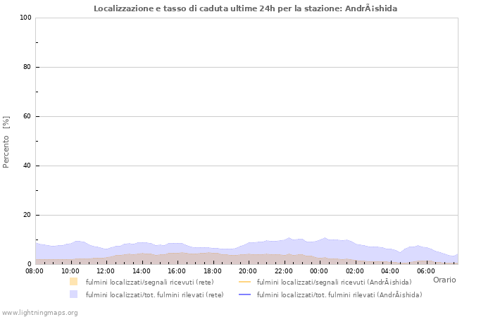 Grafico: Localizzazione e tasso di caduta