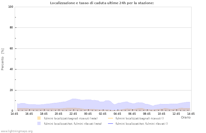 Grafico: Localizzazione e tasso di caduta