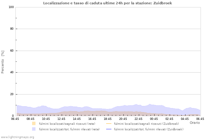 Grafico: Localizzazione e tasso di caduta