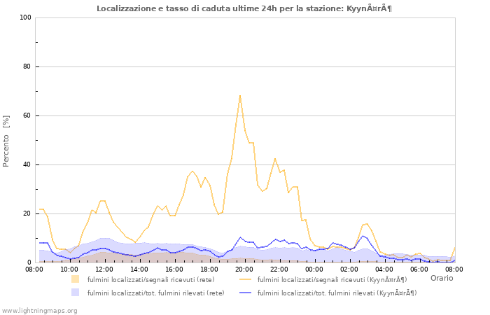 Grafico: Localizzazione e tasso di caduta