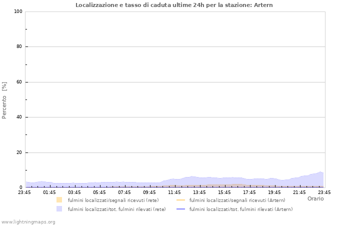 Grafico: Localizzazione e tasso di caduta