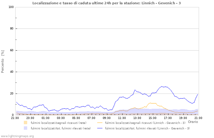 Grafico: Localizzazione e tasso di caduta