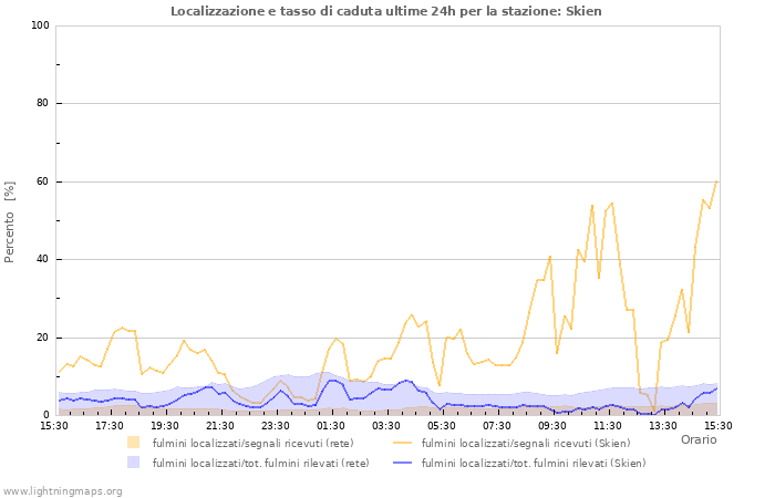 Grafico: Localizzazione e tasso di caduta