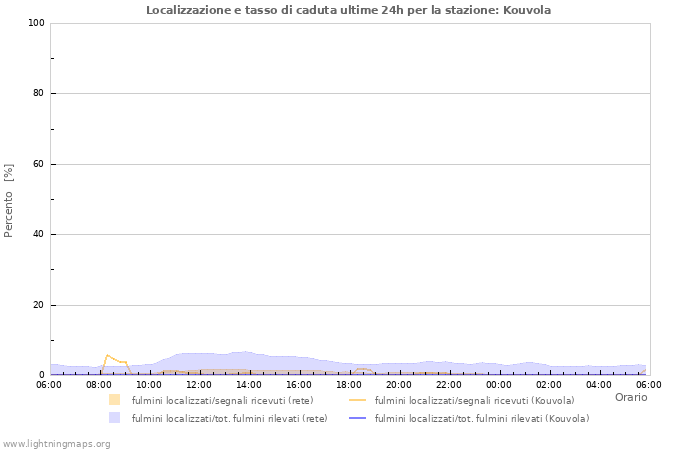 Grafico: Localizzazione e tasso di caduta