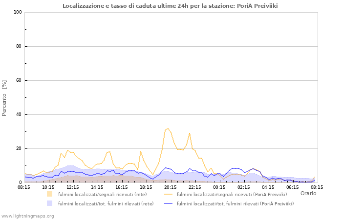 Grafico: Localizzazione e tasso di caduta