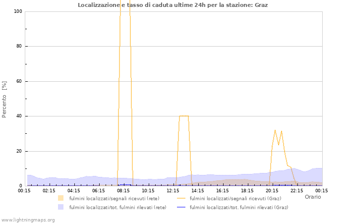 Grafico: Localizzazione e tasso di caduta