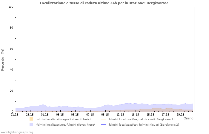 Grafico: Localizzazione e tasso di caduta