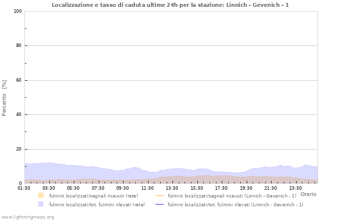 Grafico: Localizzazione e tasso di caduta