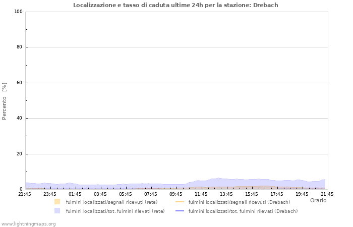 Grafico: Localizzazione e tasso di caduta