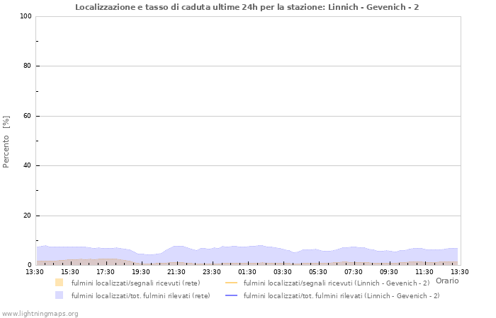 Grafico: Localizzazione e tasso di caduta