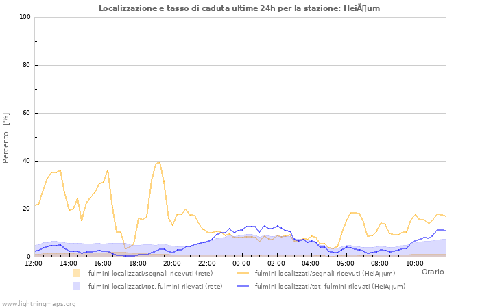 Grafico: Localizzazione e tasso di caduta