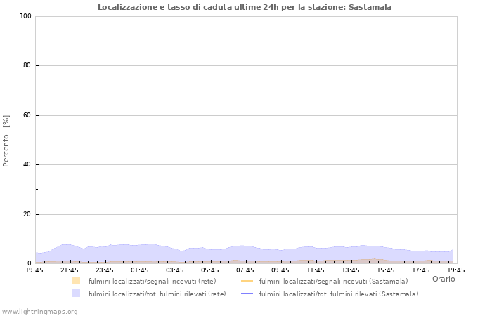 Grafico: Localizzazione e tasso di caduta