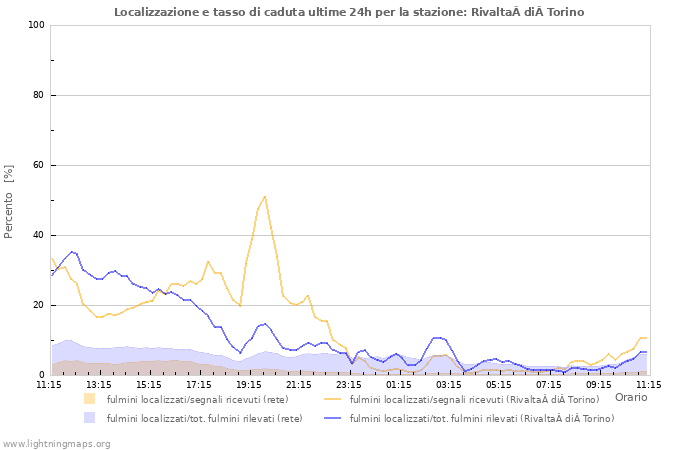 Grafico: Localizzazione e tasso di caduta