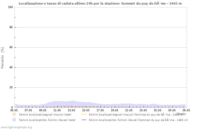 Grafico: Localizzazione e tasso di caduta