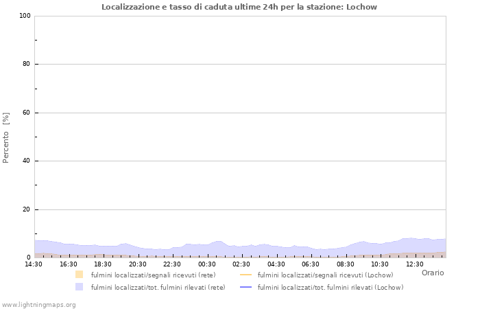 Grafico: Localizzazione e tasso di caduta