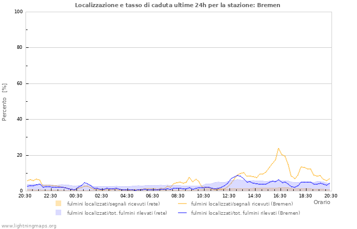 Grafico: Localizzazione e tasso di caduta