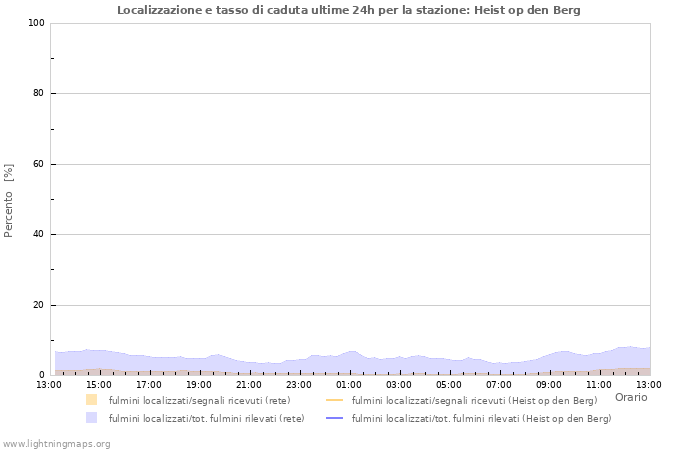 Grafico: Localizzazione e tasso di caduta