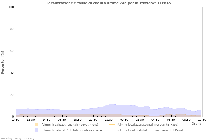 Grafico: Localizzazione e tasso di caduta