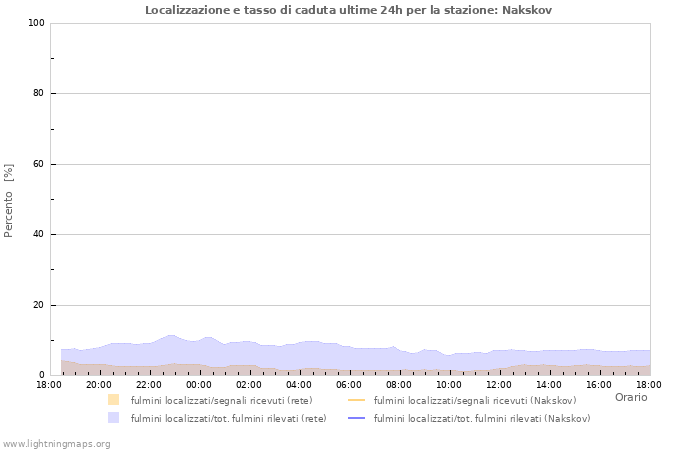 Grafico: Localizzazione e tasso di caduta