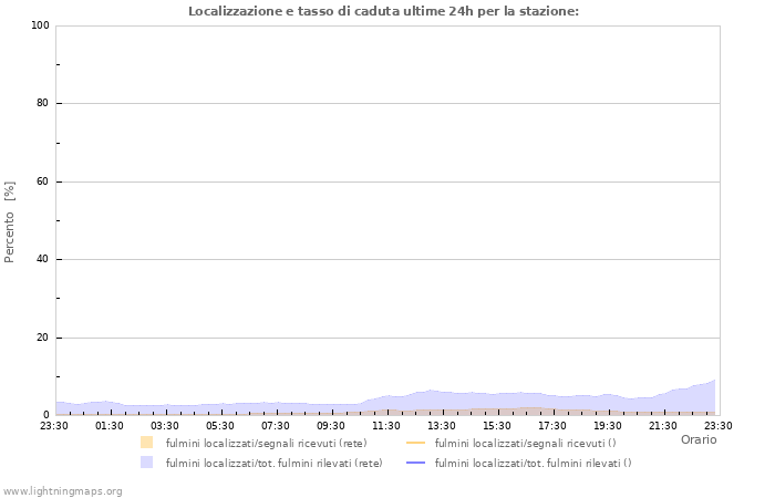 Grafico: Localizzazione e tasso di caduta