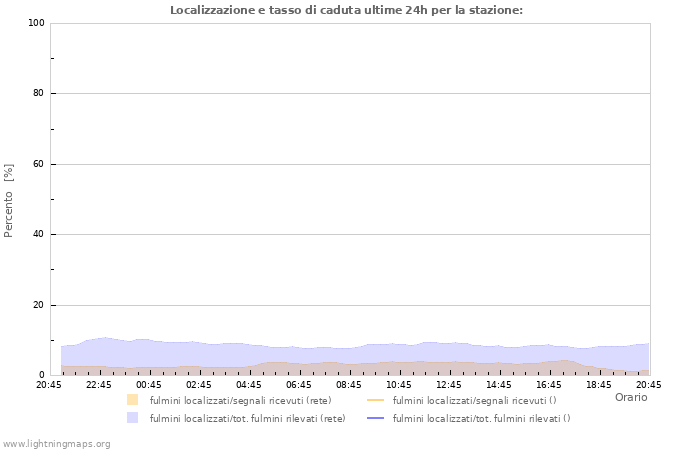 Grafico: Localizzazione e tasso di caduta