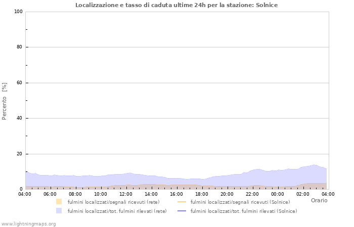 Grafico: Localizzazione e tasso di caduta