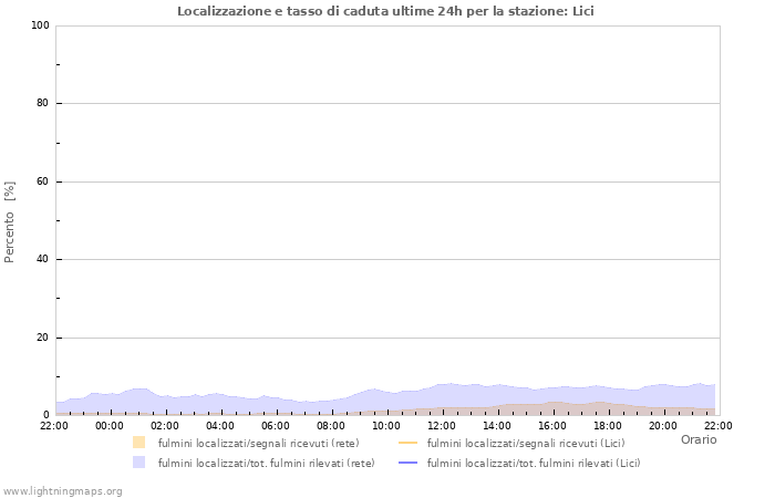 Grafico: Localizzazione e tasso di caduta